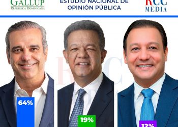 Abinader ganaría con el 64% de los encuestados según GALLUP-RCC