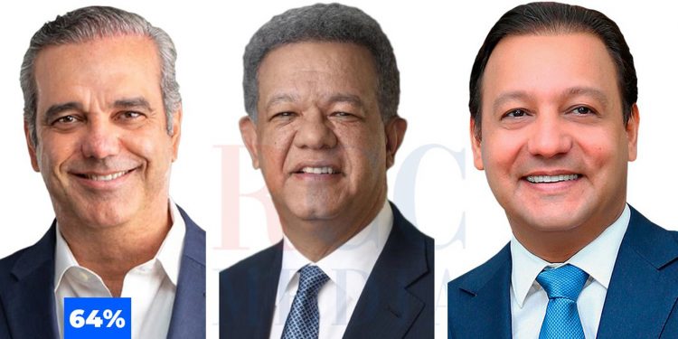 Abinader ganaría con el 64% de los encuestados según GALLUP-RCC