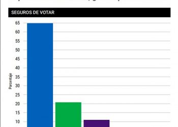 Presidente Abinader con 64 % a casi un mes de las elecciones, encuesta RD Elige