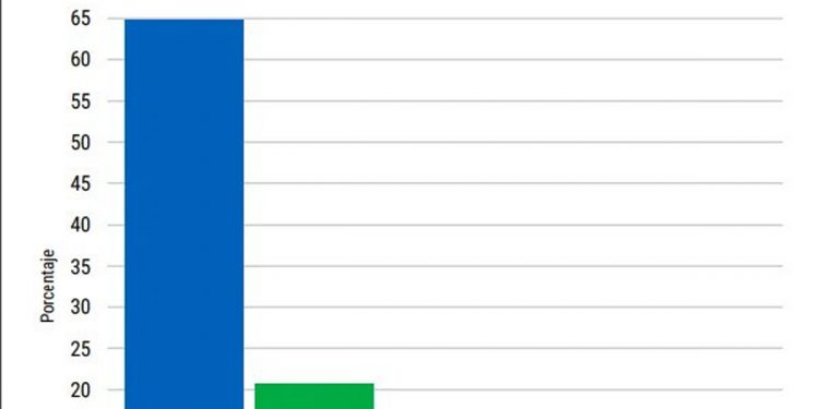 Presidente Abinader con 64 % a casi un mes de las elecciones, encuesta RD Elige