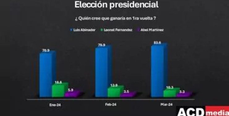 ACD-Media: 62.4% votaría por Abinader; un 49.1% cree que Leonel quedaría en segundo lugar