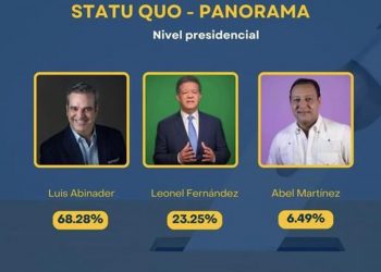 Encuesta Statu Quo-Panorama: Abinader lograría segundo mandato con un 68.28%
