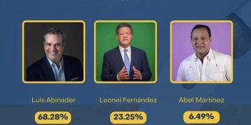Encuesta Statu Quo-Panorama: Abinader lograría segundo mandato con un 68.28%