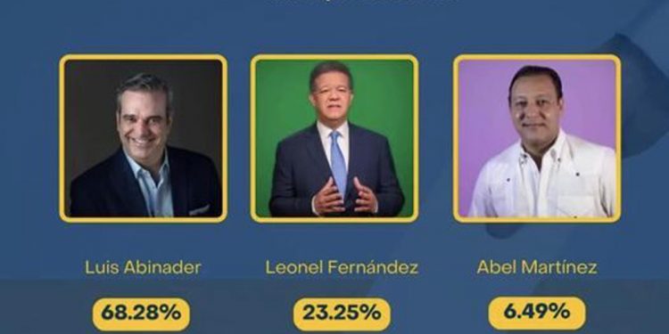 Encuesta Statu Quo-Panorama: Abinader lograría segundo mandato con un 68.28%