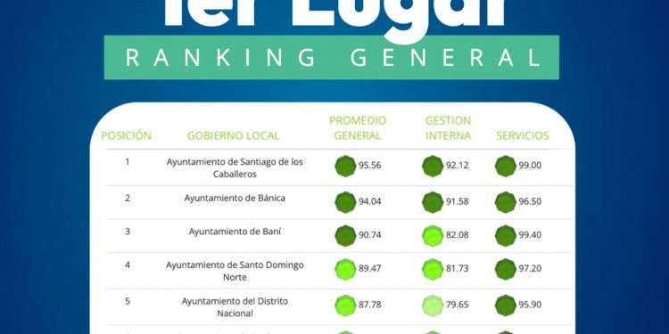 Alcalde de Santiago, Ulises Rodríguez, mantiene alto desempeño en SISMAP con 95.56% durante su primer año de gestión