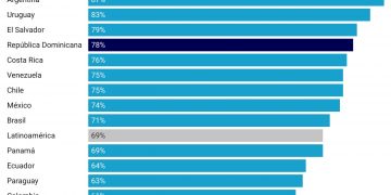 El 68% de los dominicanos aprueba la gestión del Presidente Luis Abinader, según el Latinobarómetro 2024