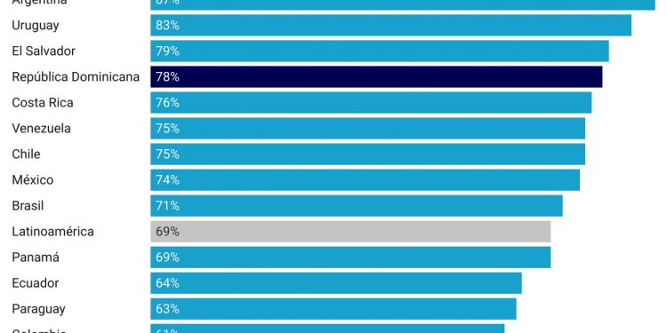 El 68% de los dominicanos aprueba la gestión del Presidente Luis Abinader, según el Latinobarómetro 2024