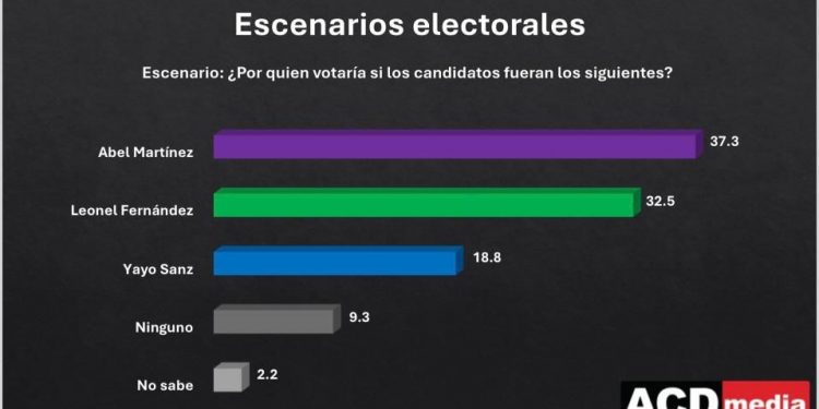 Abel Martínez lidera encuestas y supera a Leonel Fernández y Raquel Peña