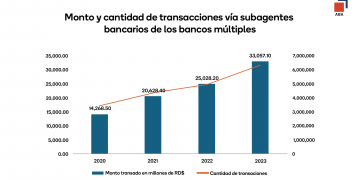 Subagentes bancarios impulsan inclusión financiera con un crecimiento del 131% en cuatro años