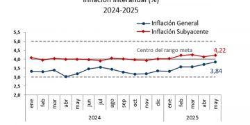 Inflación de mayo se mantiene baja y dentro del rango meta por 25 meses consecutivos