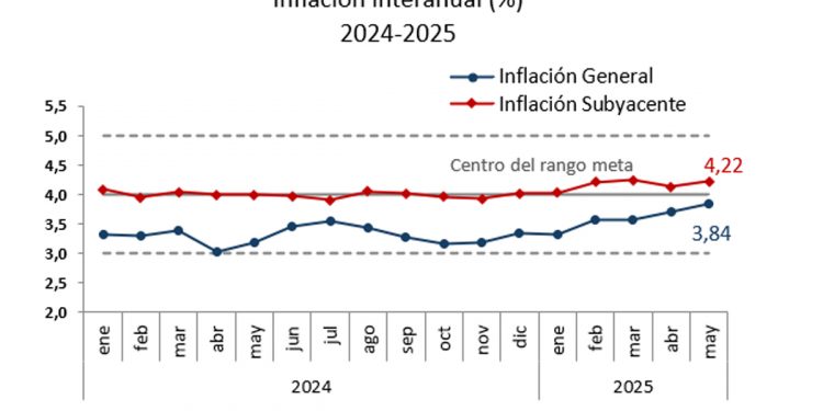 Inflación de mayo se mantiene baja y dentro del rango meta por 25 meses consecutivos
