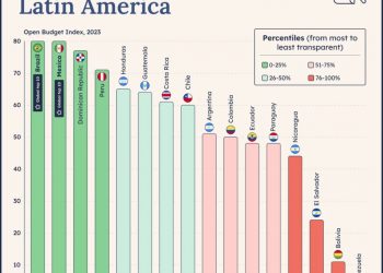 Gobierno de Abinader figura en el top 3 de los más transparentes en América Latina