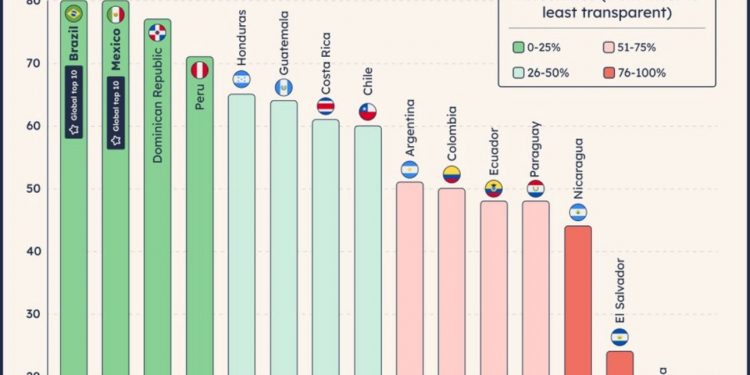 Gobierno de Abinader figura en el top 3 de los más transparentes en América Latina