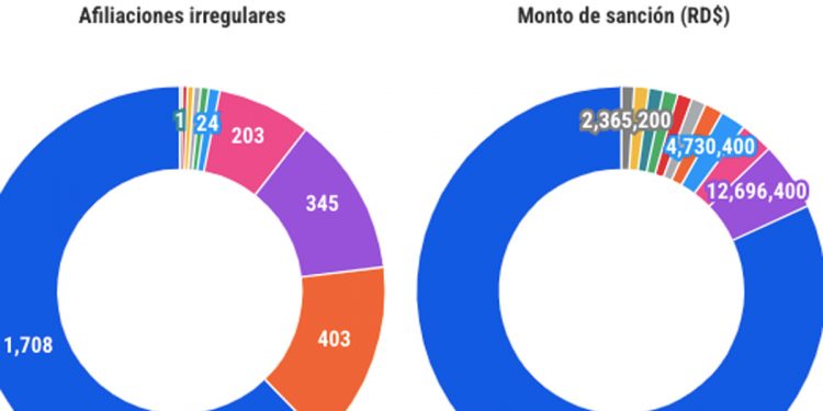 Afiliaciones falsas y sanciones blandas: ARS bajo la lupa por prácticas fraudulentas