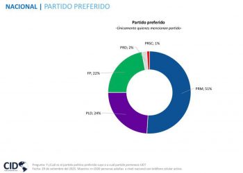 PRM obtiene un 51% de preferencia y reafirma su dominio político, según encuesta de CID Latinoamérica