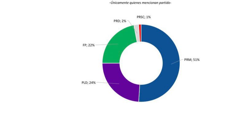 PRM obtiene un 51% de preferencia y reafirma su dominio político, según encuesta de CID Latinoamérica