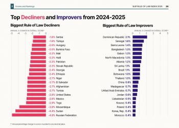 República Dominicana se consolida como líder global en fortalecimiento institucional, según el Índice de Estado de Derecho 2025