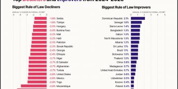 República Dominicana se consolida como líder global en fortalecimiento institucional, según el Índice de Estado de Derecho 2025