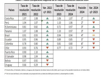 República Dominicana logra tercer lugar regional en eficiencia judicial
