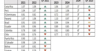 República Dominicana logra tercer lugar regional en eficiencia judicial
