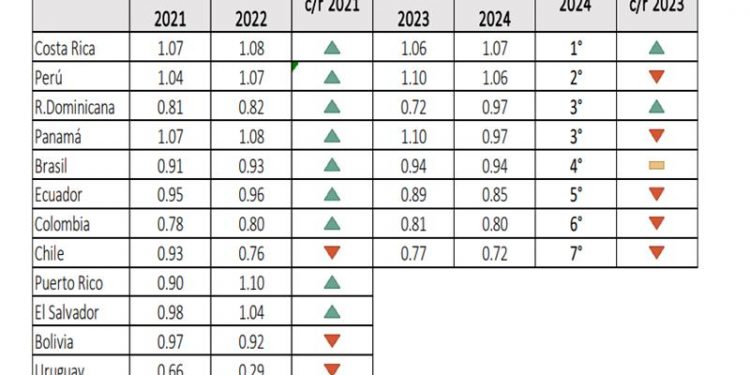 República Dominicana logra tercer lugar regional en eficiencia judicial