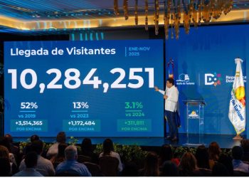 Turismo dominicano rompe récord histórico con 10.2 millones de visitantes en 11 meses