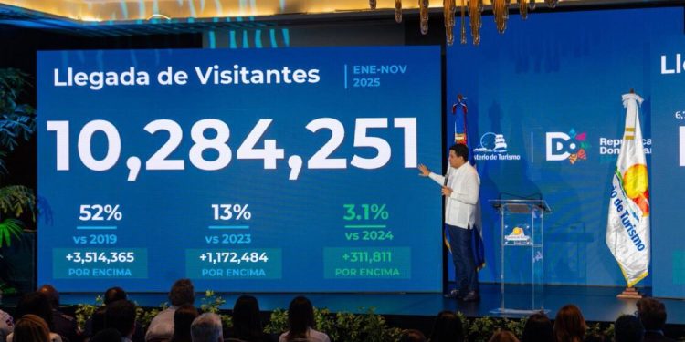 Turismo dominicano rompe récord histórico con 10.2 millones de visitantes en 11 meses