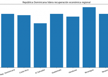 República Dominicana lidera recuperación económica regional con proyección de crecimiento de 4 % en 2026