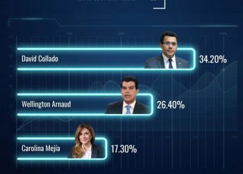 Wellington Arnaud fortalece su liderazgo en el PRM rumbo al 2028