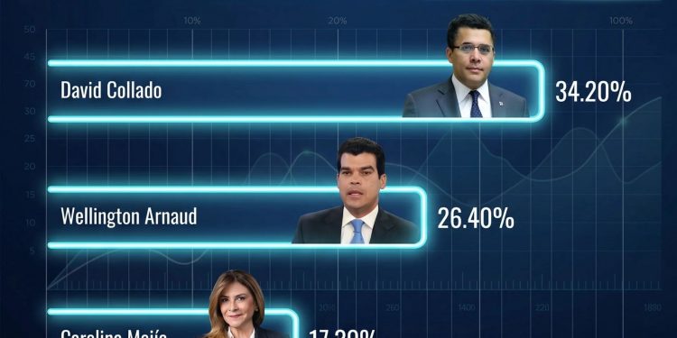 Wellington Arnaud fortalece su liderazgo en el PRM rumbo al 2028