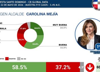 Carolina Mejía lidera evaluación de alcaldes de capitales en América Latina