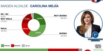 Carolina Mejía lidera evaluación de alcaldes de capitales en América Latina