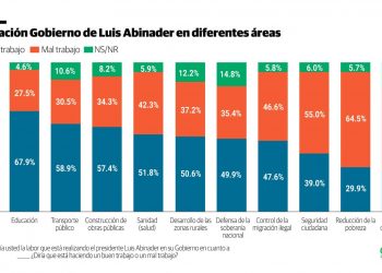 Encuesta Gallup posiciona salud pública entre las áreas mejor valoradas del Gobierno de Abinader