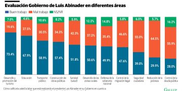 Encuesta Gallup posiciona salud pública entre las áreas mejor valoradas del Gobierno de Abinader