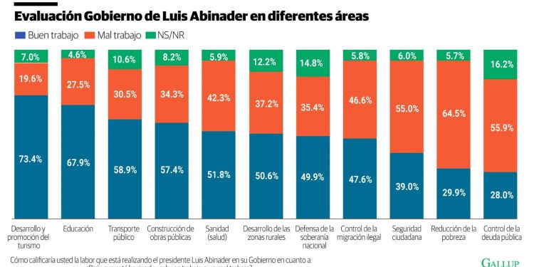 Encuesta Gallup posiciona salud pública entre las áreas mejor valoradas del Gobierno de Abinader