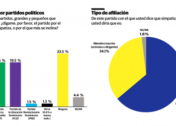 Encuesta Gallup: PRM lidera con 30.4 %, Fuerza del Pueblo 19.6 % y PLD 19.5 % rumbo al 2028