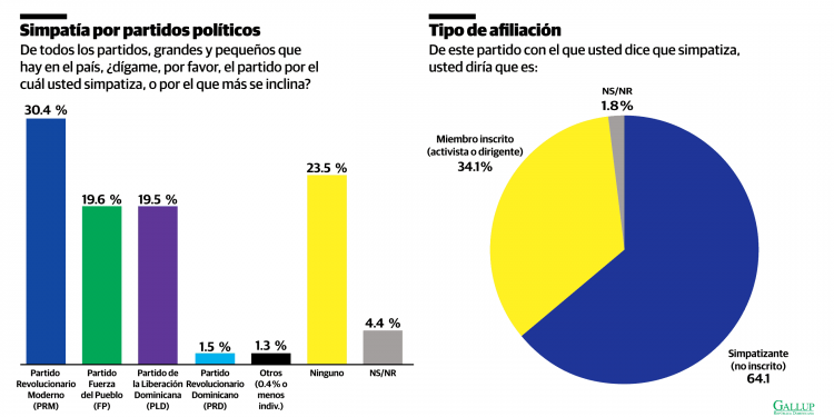 Encuesta Gallup: PRM lidera con 30.4 %, Fuerza del Pueblo 19.6 % y PLD 19.5 % rumbo al 2028