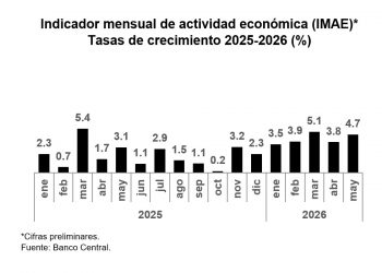 Economía dominicana mantiene ritmo de crecimiento y avanza 4.7 % en mayo, según el Banco Central