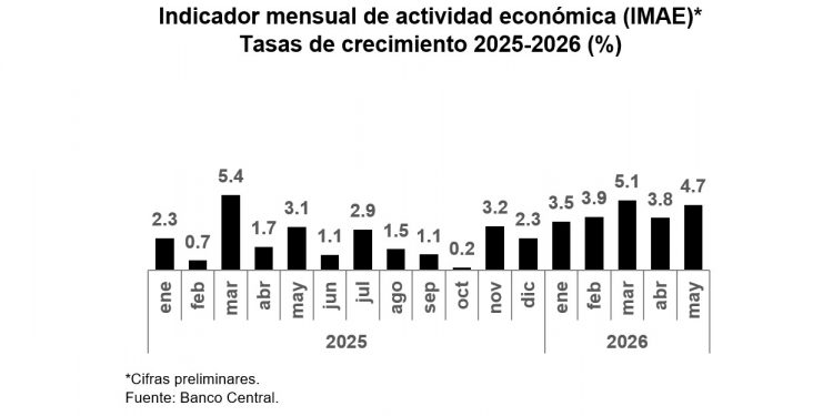 Economía dominicana mantiene ritmo de crecimiento y avanza 4.7 % en mayo, según el Banco Central