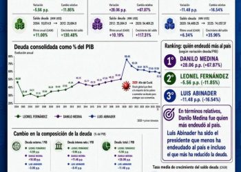Infografía destaca reducción de la deuda pública en relación con el PIB durante la gestión de Abinader