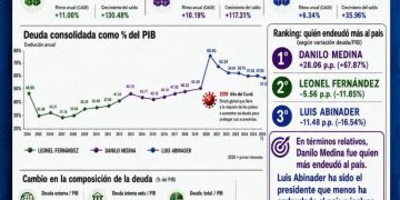 Infografía destaca reducción de la deuda pública en relación con el PIB durante la gestión de Abinader
