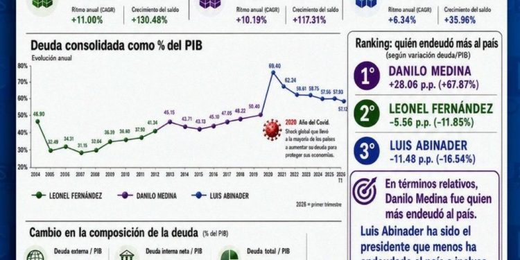 Infografía destaca reducción de la deuda pública en relación con el PIB durante la gestión de Abinader