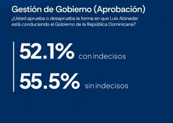 Abinader cierra su sexto año de Gobierno con 55.5 % de aprobación, según AtlasIntel
