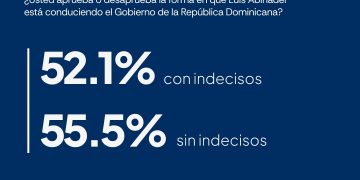 Abinader cierra su sexto año de Gobierno con 55.5 % de aprobación, según AtlasIntel