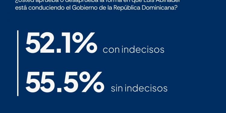 Abinader cierra su sexto año de Gobierno con 55.5 % de aprobación, según AtlasIntel