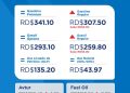 Gobierno destina RD$1,087.9 millones para contener precios de los combustibles