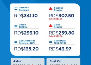 Gobierno destina RD$1,087.9 millones para contener precios de los combustibles