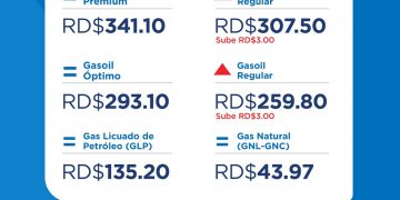 Gobierno destina RD$1,087.9 millones para contener precios de los combustibles