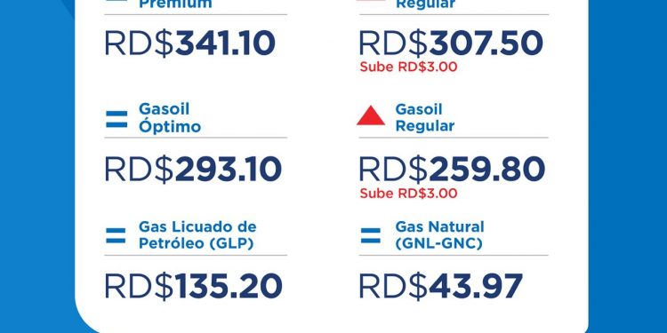 Gobierno destina RD$1,087.9 millones para contener precios de los combustibles