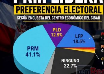 PRM lidera simpatía con 41.1 %, FP obtiene 18.5 % y PLD alcanza 12.9 %, según encuesta del Centro Económico del Cibao